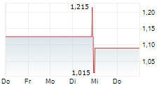 CAVOTEC GROUP AB 5-Tage-Chart