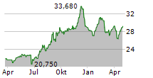 CB FINANCIAL SERVICES INC Chart 1 Jahr