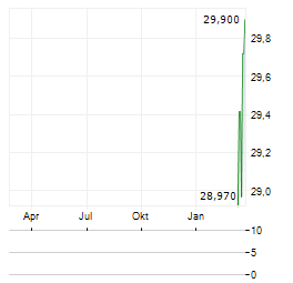 CB FINANCIAL SERVICES Aktie Chart 1 Jahr