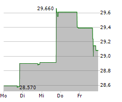 CB FINANCIAL SERVICES INC Chart 1 Jahr