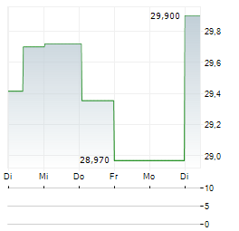 CB FINANCIAL SERVICES Aktie 5-Tage-Chart