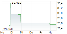 CB FINANCIAL SERVICES INC 5-Tage-Chart