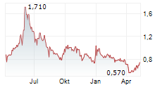 CBAK ENERGY TECHNOLOGY INC Chart 1 Jahr