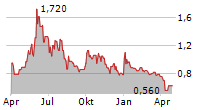 CBAK ENERGY TECHNOLOGY INC Chart 1 Jahr