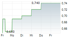 CBAK ENERGY TECHNOLOGY INC 5-Tage-Chart