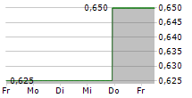 CBAK ENERGY TECHNOLOGY INC 5-Tage-Chart