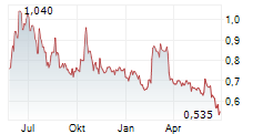 CBAK ENERGY TECHNOLOGY LIMITED Chart 1 Jahr