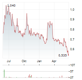 CBAK ENERGY TECHNOLOGY Aktie Chart 1 Jahr
