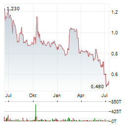 CBAK ENERGY TECHNOLOGY Aktie Chart 1 Jahr