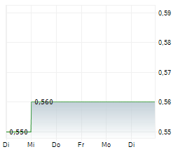 CBAK ENERGY TECHNOLOGY LIMITED Chart 1 Jahr