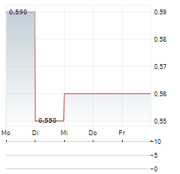 CBAK ENERGY TECHNOLOGY Aktie 5-Tage-Chart