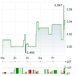 CBAK ENERGY TECHNOLOGY Aktie 5-Tage-Chart