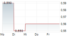 CBAK ENERGY TECHNOLOGY LIMITED 5-Tage-Chart