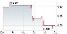 CBAK ENERGY TECHNOLOGY LIMITED 5-Tage-Chart