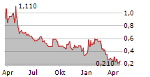 CBDMD INC Chart 1 Jahr