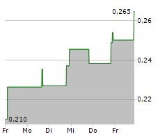 CBDMD INC Chart 1 Jahr