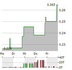 CBDMD Aktie 5-Tage-Chart