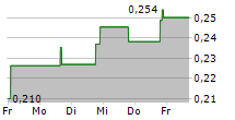 CBDMD INC 5-Tage-Chart