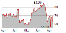 CBIZ INC Chart 1 Jahr