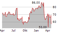 CBIZ INC Chart 1 Jahr