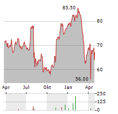 CBIZ Aktie Chart 1 Jahr