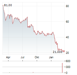 CBIZ Aktie Chart 1 Jahr