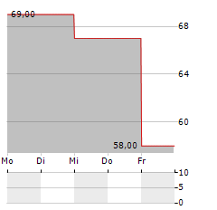 CBIZ Aktie 5-Tage-Chart