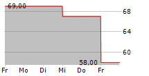 CBIZ INC 5-Tage-Chart