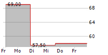 CBIZ INC 5-Tage-Chart