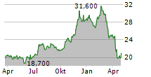 CBL & ASSOCIATES PROPERTIES INC Chart 1 Jahr