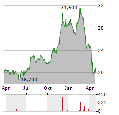 CBL & ASSOCIATES PROPERTIES Aktie Chart 1 Jahr