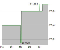 CBL & ASSOCIATES PROPERTIES INC Chart 1 Jahr