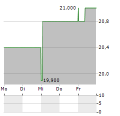 CBL & ASSOCIATES PROPERTIES Aktie 5-Tage-Chart