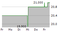 CBL & ASSOCIATES PROPERTIES INC 5-Tage-Chart