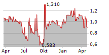 CBL INTERNATIONAL LIMITED Chart 1 Jahr