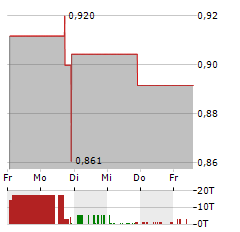 CBL INTERNATIONAL Aktie 5-Tage-Chart