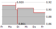 CBL INTERNATIONAL LIMITED 5-Tage-Chart