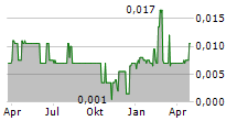 CBLT INC Chart 1 Jahr