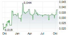 CBLT INC Chart 1 Jahr