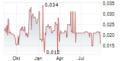 CBLT INC Chart 1 Jahr