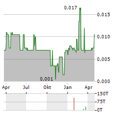 CBLT Aktie Chart 1 Jahr