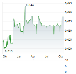 CBLT Aktie Chart 1 Jahr