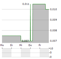 CBLT Aktie 5-Tage-Chart