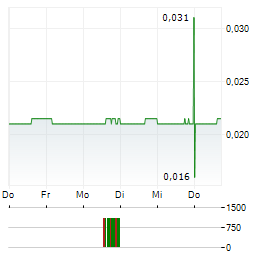 CBLT Aktie 5-Tage-Chart