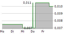 CBLT INC 5-Tage-Chart