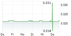 CBLT INC 5-Tage-Chart
