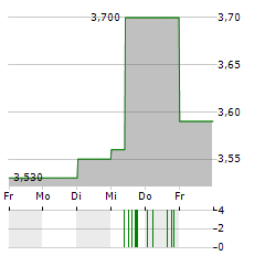 CBO TERRITORIA Aktie 5-Tage-Chart