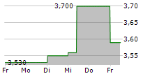 CBO TERRITORIA 5-Tage-Chart