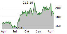 CBOE GLOBAL MARKETS INC Chart 1 Jahr