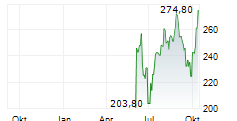 CBOE GLOBAL MARKETS INC Chart 1 Jahr